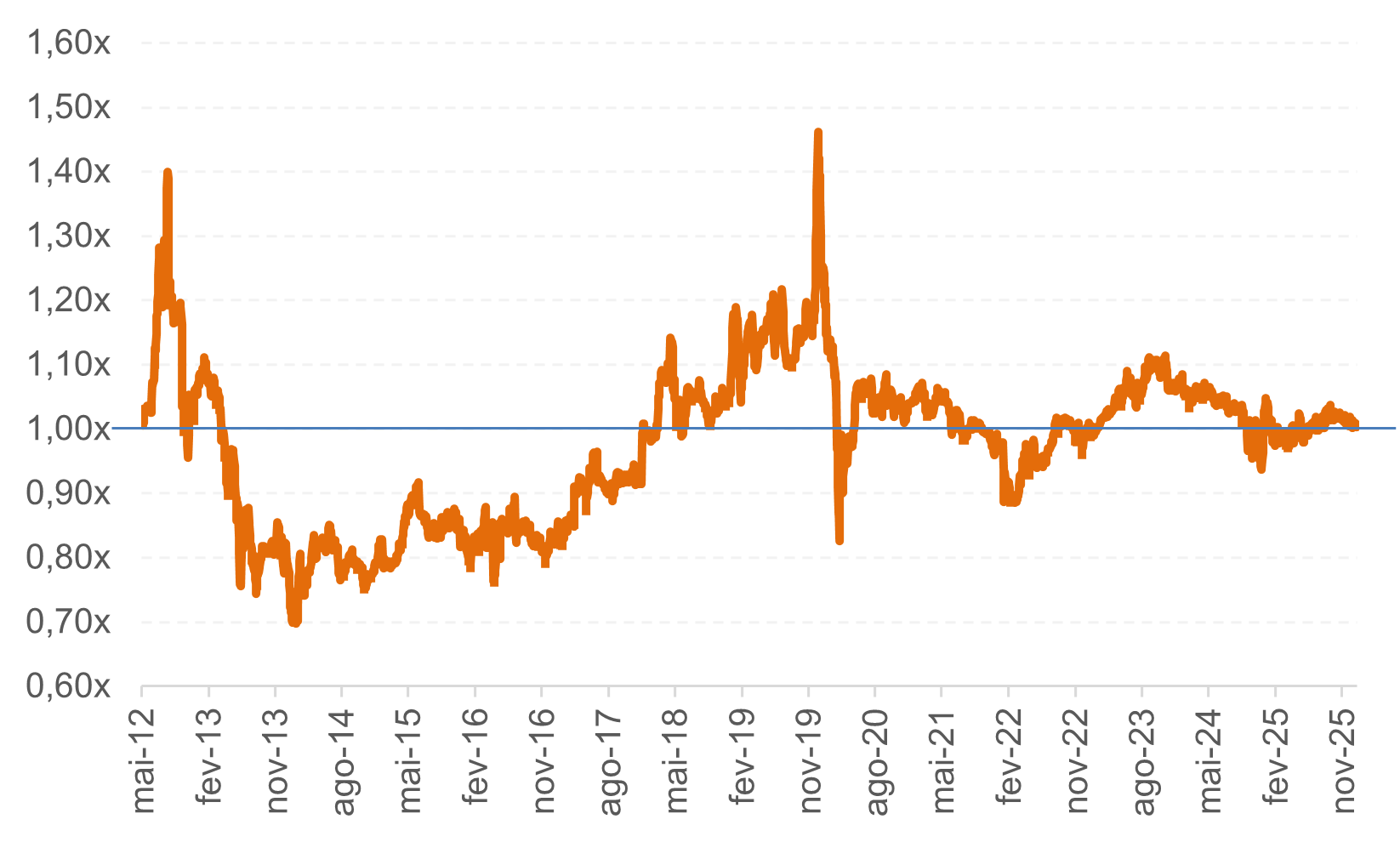 Gráfico de liquidez