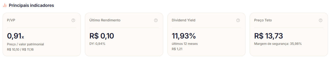 Principais indicadores do FII