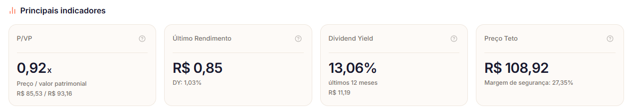 Principais indicadores