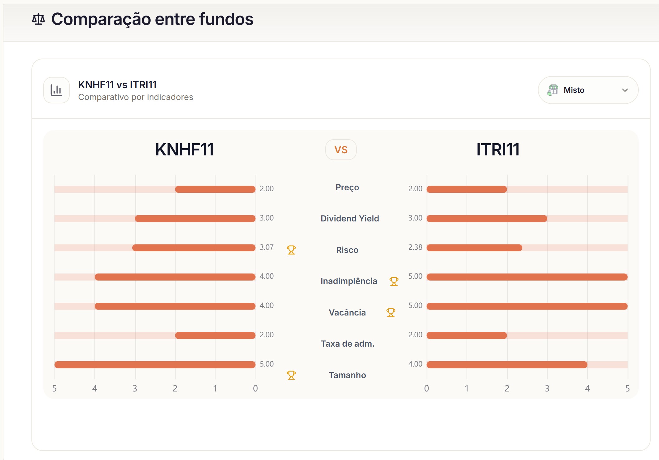 Comparação dos principais indicadores financeiros do KNHF11 com ITRI11