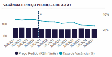 Vacância e preço pedido no RJ