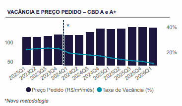 Vacância e preço pedido em SP