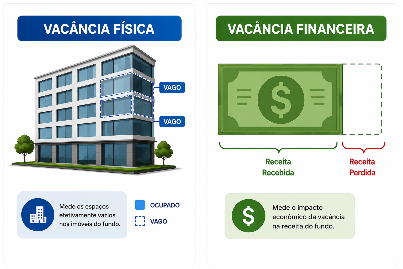 diferença entre vacancia fisica e financeira