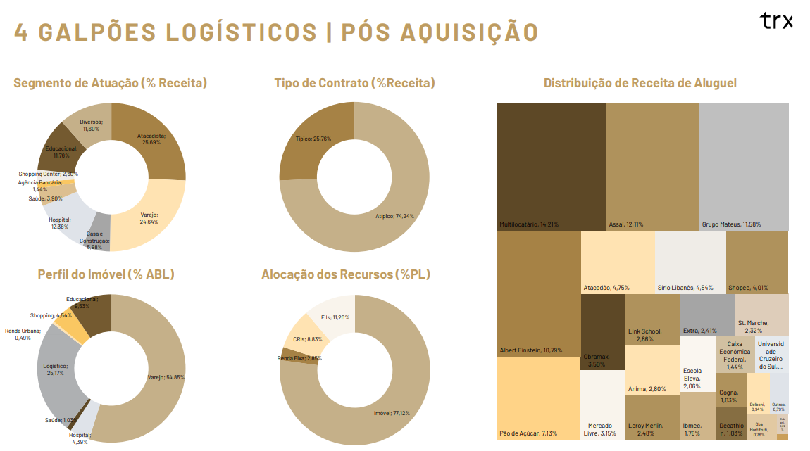 Portfólio consolidado