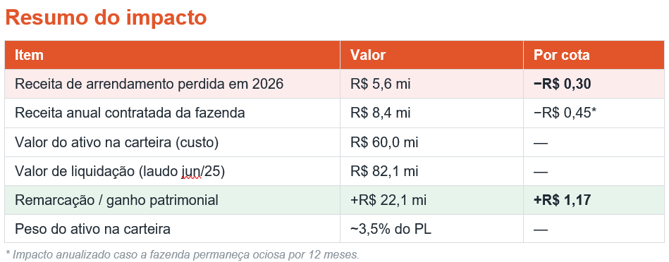 Resumo do impacto