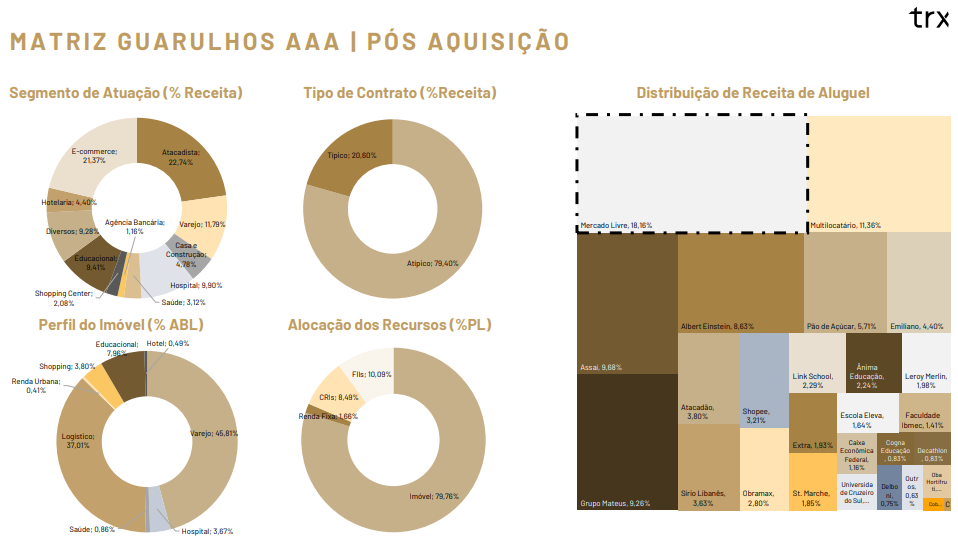Portfólio após transação