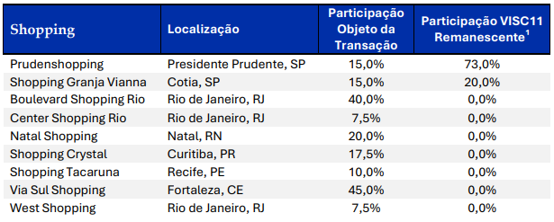 Imóveis da transação