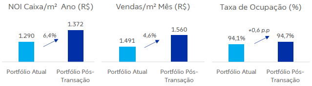 Indicadores do portfólio
