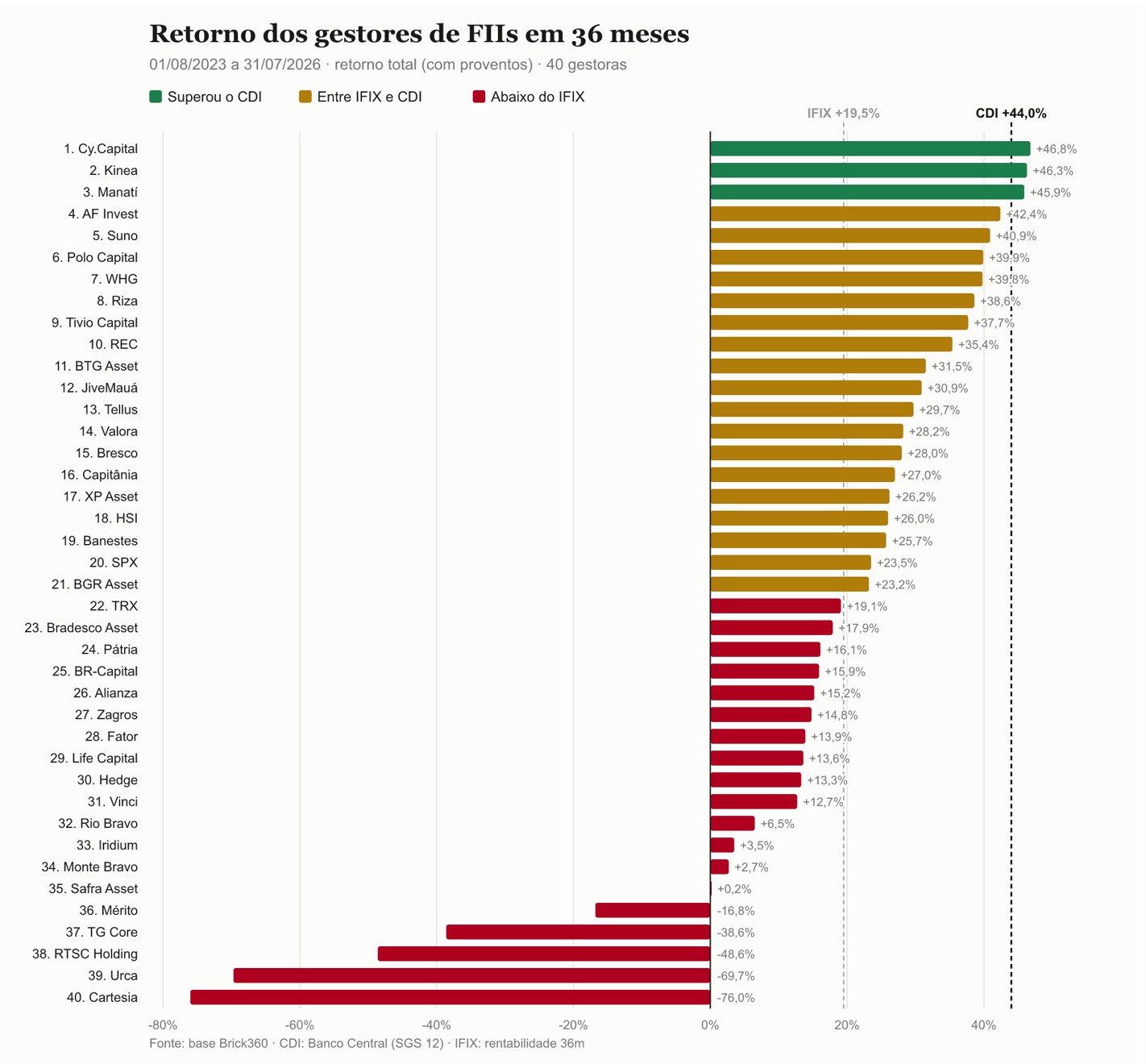 Ranking os 40