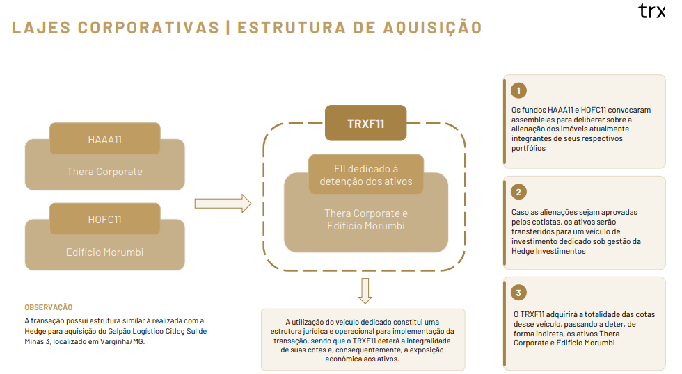 Estrutura da transação