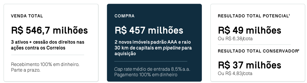 Resumo da operação