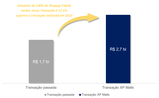 Valuation do XPML11