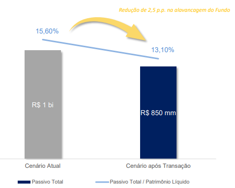 Passivo do XPML11