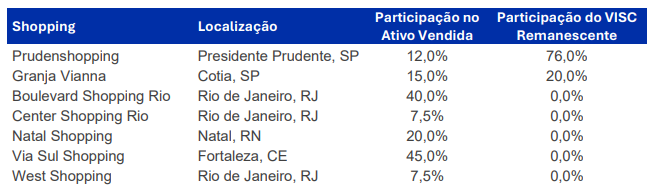 Ativos da transação
