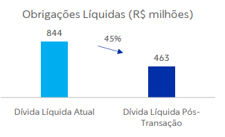 Dívida pós-transação