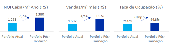 Indicadores pós-transação